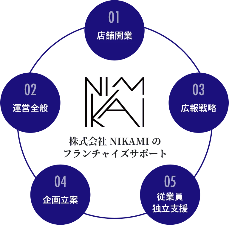 フランチャイズ加盟店募集